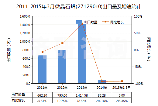 2011-2015年3月微晶石蠟(27129010)出口量及增速統(tǒng)計